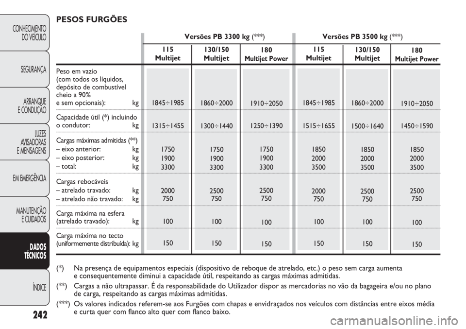 FIAT DUCATO 2013  Manual de Uso e Manutenção (in Portuguese) 242
CONHECIMENTO
DO VEÍCULO 
SEGURANÇA
ARRANQUE
E CONDUÇÃO
LUZES
AVISADORAS 
E MENSAGENS
EM EMERGÊNCIA
MANUTENÇÃO
E CUIDADOS 
DADOS
TÉCNICOS
ÍNDICE
130/150 
Multijet
1860÷2000
1300÷1440
175
