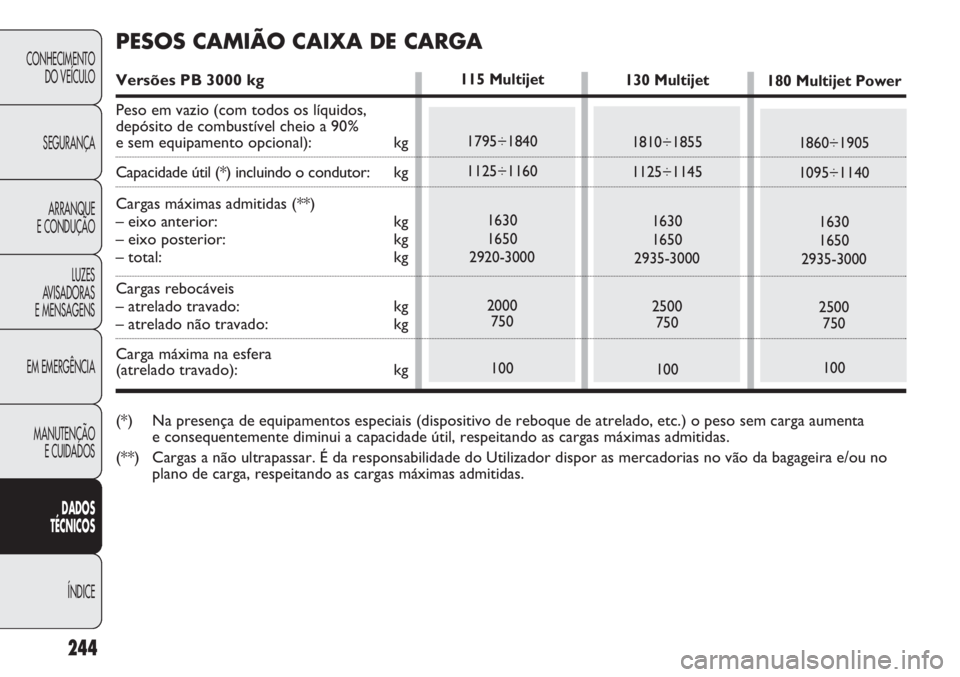 FIAT DUCATO 2013  Manual de Uso e Manutenção (in Portuguese) 244
CONHECIMENTO
DO VEÍCULO 
SEGURANÇA
ARRANQUE
E CONDUÇÃO
LUZES
AVISADORAS 
E MENSAGENS
EM EMERGÊNCIA
MANUTENÇÃO
E CUIDADOS 
DADOS
TÉCNICOS
ÍNDICE
130 Multijet
1810÷1855
1125÷1145
1630
165
