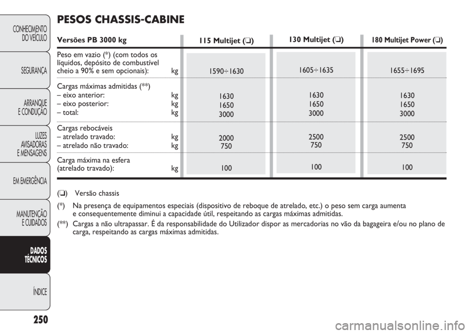 FIAT DUCATO 2013  Manual de Uso e Manutenção (in Portuguese) 250
CONHECIMENTO
DO VEÍCULO 
SEGURANÇA
ARRANQUE
E CONDUÇÃO
LUZES
AVISADORAS 
E MENSAGENS
EM EMERGÊNCIA
MANUTENÇÃO
E CUIDADOS 
DADOS
TÉCNICOS
ÍNDICE
130 Multijet (❏)
1605÷1635
1630
1650
300