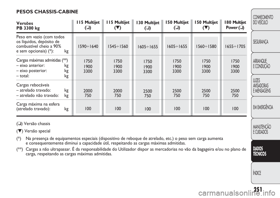 FIAT DUCATO 2013  Manual de Uso e Manutenção (in Portuguese) 251
CONHECIMENTO
DO VEÍCULO 
SEGURANÇA
ARRANQUE
E CONDUÇÃO
LUZES
AVISADORAS 
E MENSAGENS
EM EMERGÊNCIA
MANUTENÇÃO
E CUIDADOS 
DADOS
TÉCNICOS
ÍNDICE
130 Multijet
(❏)
1605÷1655
1750
1900
330