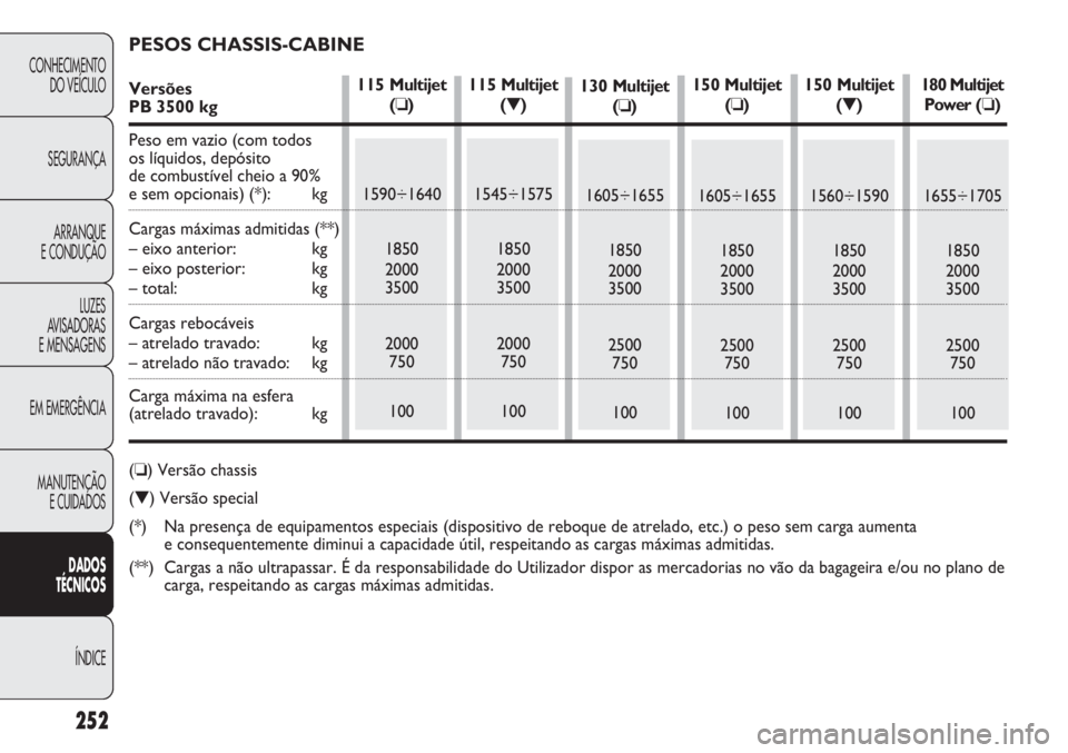 FIAT DUCATO 2013  Manual de Uso e Manutenção (in Portuguese) 252
CONHECIMENTO
DO VEÍCULO 
SEGURANÇA
ARRANQUE
E CONDUÇÃO
LUZES
AVISADORAS 
E MENSAGENS
EM EMERGÊNCIA
MANUTENÇÃO
E CUIDADOS 
DADOS
TÉCNICOS
ÍNDICE
130 Multijet
(❏)
1605÷1655
1850
2000
350