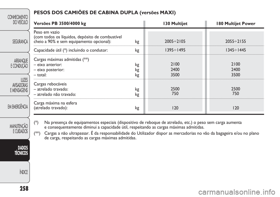 FIAT DUCATO 2013  Manual de Uso e Manutenção (in Portuguese) 258
CONHECIMENTO
DO VEÍCULO 
SEGURANÇA
ARRANQUE
E CONDUÇÃO
LUZES
AVISADORAS 
E MENSAGENS
EM EMERGÊNCIA
MANUTENÇÃO
E CUIDADOS 
DADOS
TÉCNICOS
ÍNDICE
PESOS DOS CAMIÕES DE CABINA DUPLA (versõe