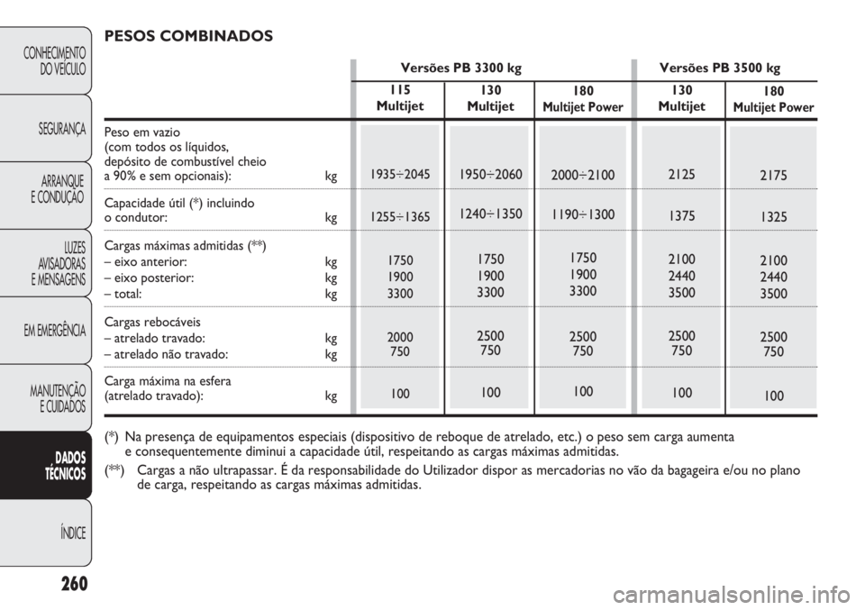 FIAT DUCATO 2013  Manual de Uso e Manutenção (in Portuguese) 260
CONHECIMENTO
DO VEÍCULO 
SEGURANÇA
ARRANQUE
E CONDUÇÃO
LUZES
AVISADORAS 
E MENSAGENS
EM EMERGÊNCIA
MANUTENÇÃO
E CUIDADOS 
DADOS
TÉCNICOS
ÍNDICE
180 
Multijet Power
2000÷2100
1190÷1300
1