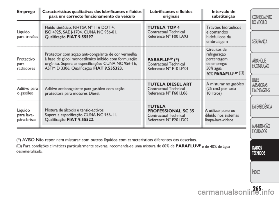 FIAT DUCATO 2013  Manual de Uso e Manutenção (in Portuguese) Travões hidráulicos 
e comandos
hidráulicos da
embraiagem
Circuitos de
refrigeração
percentagem 
de emprego: 
50% água 
50% PARAFLU
UP(❑) 
A misturar no gasóleo 
(25 cm3 por cada 
10 litros)
