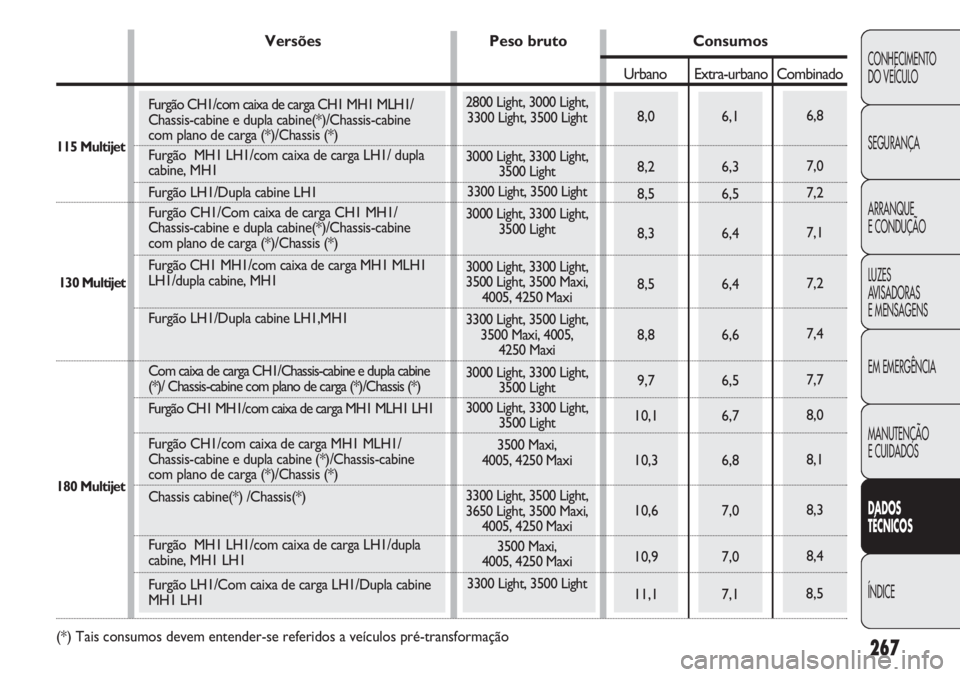 FIAT DUCATO 2013 Manual de Uso e Manutenção (in Portuguese) 267
CONHECIMENTO
DO VEÍCULO
SEGURANÇA
ARRANQUE
E CONDUÇÃO
LUZES
AVISADORAS
E MENSAGENS
EM EMERGÊNCIA
MANUTENÇÃO
E CUIDADOS
DADOS
TÉCNICOS
ÍNDICE
2800 Light, 3000 Light,
3300 Light, 3500 L FIAT DUCATO 2013 Manual de Uso e Manutenção (in Portuguese) 267
CONHECIMENTO
DO VEÍCULO
SEGURANÇA
ARRANQUE
E CONDUÇÃO
LUZES
AVISADORAS
E MENSAGENS
EM EMERGÊNCIA
MANUTENÇÃO
E CUIDADOS
DADOS
TÉCNICOS
ÍNDICE
2800 Light, 3000 Light,
3300 Light, 3500 L