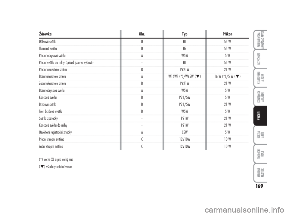 FIAT DUCATO 2006  Návod k použití a údržbě (in Czech) 169
ÚDRŽBA
A PÉČE
TECHNICKÉ 
ÚDAJE
ABECEDNÍ 
REJSTŘÍK
PALUBNÍ DESKA 
A OVLÁDACÍ PRVKY
BEZPEČNOST
STARTOVÁNÍ 
A JÍZDA
KONTROLKY 
A HLÁŠENÍ
V NOUZI
ŽárovkaObr.TypPříkon
Dálková 