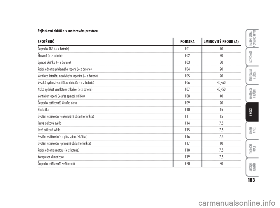 FIAT DUCATO 2006  Návod k použití a údržbě (in Czech) 183
ÚDRŽBA
A PÉČE
TECHNICKÉ 
ÚDAJE
ABECEDNÍ 
REJSTŘÍK
PALUBNÍ DESKA 
A OVLÁDACÍ PRVKY
BEZPEČNOST
STARTOVÁNÍ 
A JÍZDA
KONTROLKY 
A HLÁŠENÍ
V NOUZI
Pojistková skříňka v motorovém
