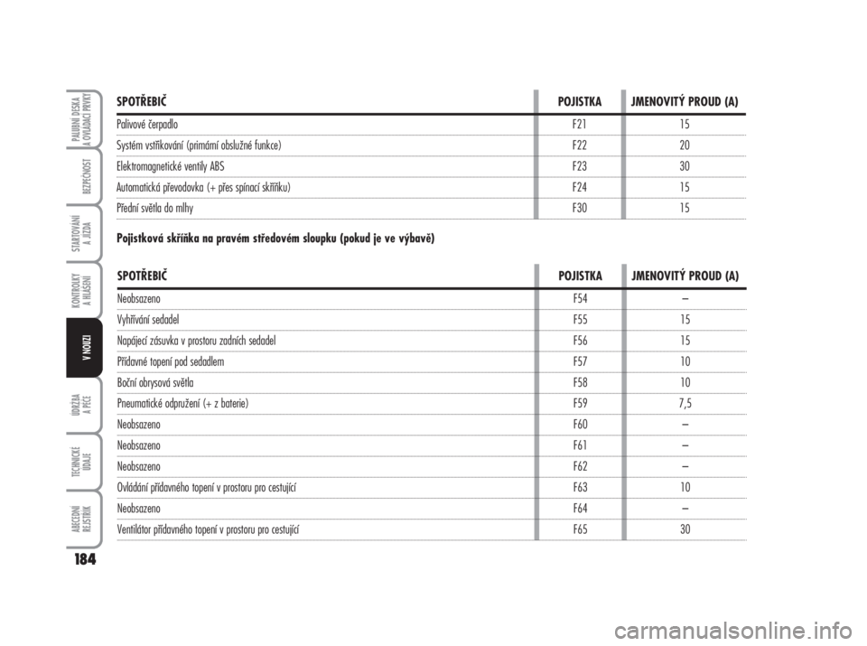 FIAT DUCATO 2006  Návod k použití a údržbě (in Czech) ÚDRŽBA
A PÉČE
TECHNICKÉ 
ÚDAJE
ABECEDNÍ 
REJSTŘÍK
184
PALUBNÍ DESKA 
A OVLÁDACÍ PRVKY
BEZPEČNOST
STARTOVÁNÍ 
A JÍZDA
KONTROLKY 
A HLÁŠENÍ
V NOUZI
SPOTŘEBIČPOJISTKAJMENOVITÝ PROUD