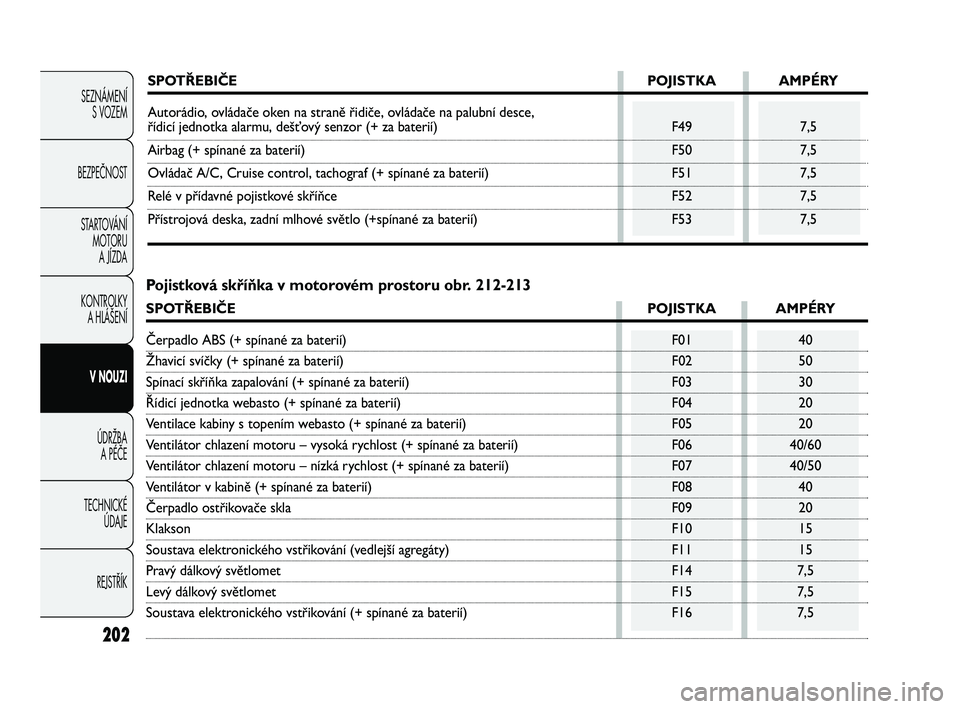 FIAT DUCATO 2010  Návod k použití a údržbě (in Czech) 202
SEZNÁMENÍ
S VOZEM
BEZPEČNOST
STARTOVÁNÍ 
MOTORU 
A JÍZDA
KONTROLKY 
A HLÁŠENÍ
V NOUZI
ÚDRŽBA 
A PÉČE
TECHNICKÉ 
ÚDAJE
REJSTŘÍK
SPOTŘEBIČE POJISTKA AMPÉRY
Autorádio, ovládače