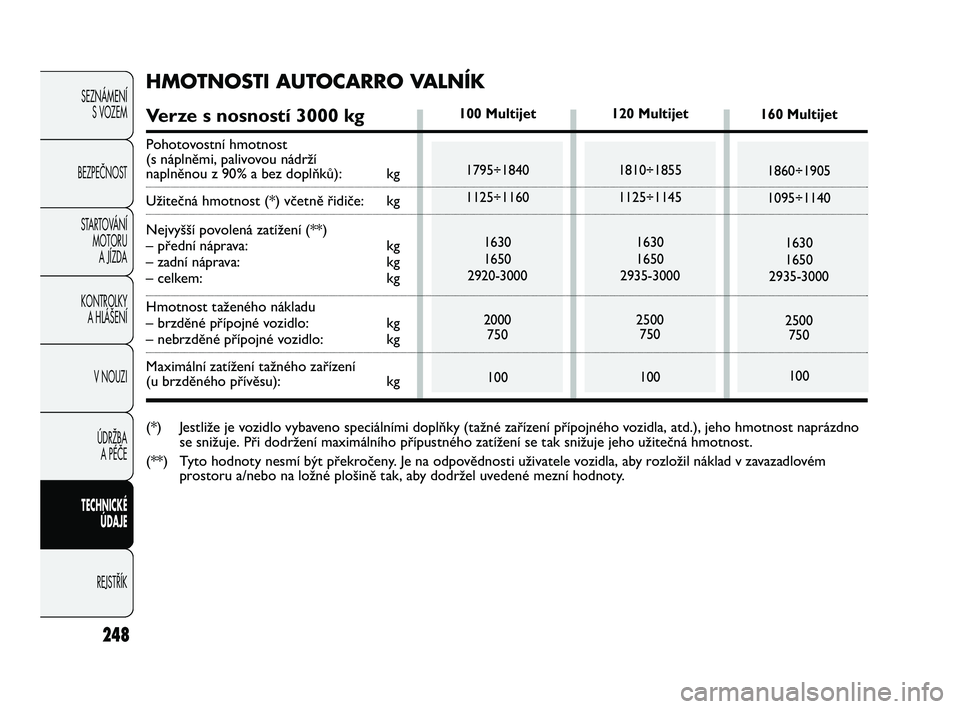 FIAT DUCATO 2010  Návod k použití a údržbě (in Czech) 248
SEZNÁMENÍ
S VOZEM
BEZPEČNOST
STARTOVÁNÍ 
MOTORU 
A JÍZDA
KONTROLKY 
A HLÁŠENÍ
V NOUZI
ÚDRŽBA 
A PÉČE
TECHNICKÉ 
ÚDAJE
REJSTŘÍK
120 Multijet
1810÷1855
1125÷1145
1630
1650
2935-30