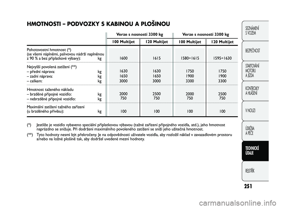 FIAT DUCATO 2010  Návod k použití a údržbě (in Czech) 251
SEZNÁMENÍ 
S VOZEM
BEZPEČNOST
STARTOVÁNÍ 
MOTORU 
A JÍZDA
KONTROLKY
A HLÁŠENÍ
V NOUZI
ÚDRŽBA
A PÉČE
TECHNICKÉ 
ÚDAJE
REJSTŘÍK
100 Multijet
1600
1630
1650
3000
2000
750
100120 Mult