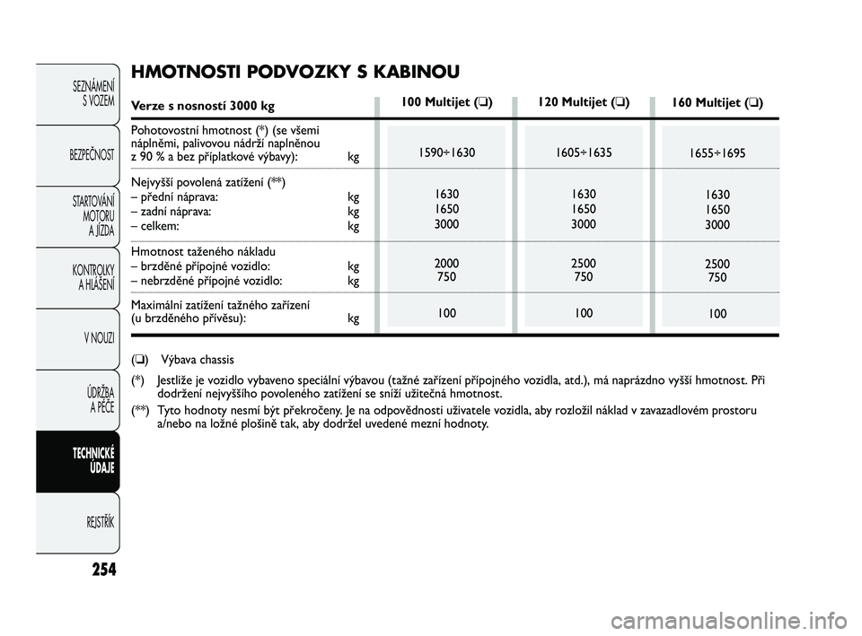 FIAT DUCATO 2010  Návod k použití a údržbě (in Czech) 254
SEZNÁMENÍ
S VOZEM
BEZPEČNOST
STARTOVÁNÍ 
MOTORU 
A JÍZDA
KONTROLKY 
A HLÁŠENÍ
V NOUZI
ÚDRŽBA 
A PÉČE
TECHNICKÉ 
ÚDAJE
REJSTŘÍK
120 Multijet (❏)
1605÷1635
1630
1650
3000
2500
75