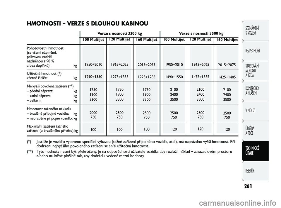 FIAT DUCATO 2010  Návod k použití a údržbě (in Czech) 261
SEZNÁMENÍ 
S VOZEM
BEZPEČNOST
STARTOVÁNÍ 
MOTORU 
A JÍZDA
KONTROLKY
A HLÁŠENÍ
V NOUZI
ÚDRŽBA
A PÉČE
TECHNICKÉ 
ÚDAJE
REJSTŘÍK
120 Multijet
1965÷2025
1275÷1335
1750
1900
3300
250