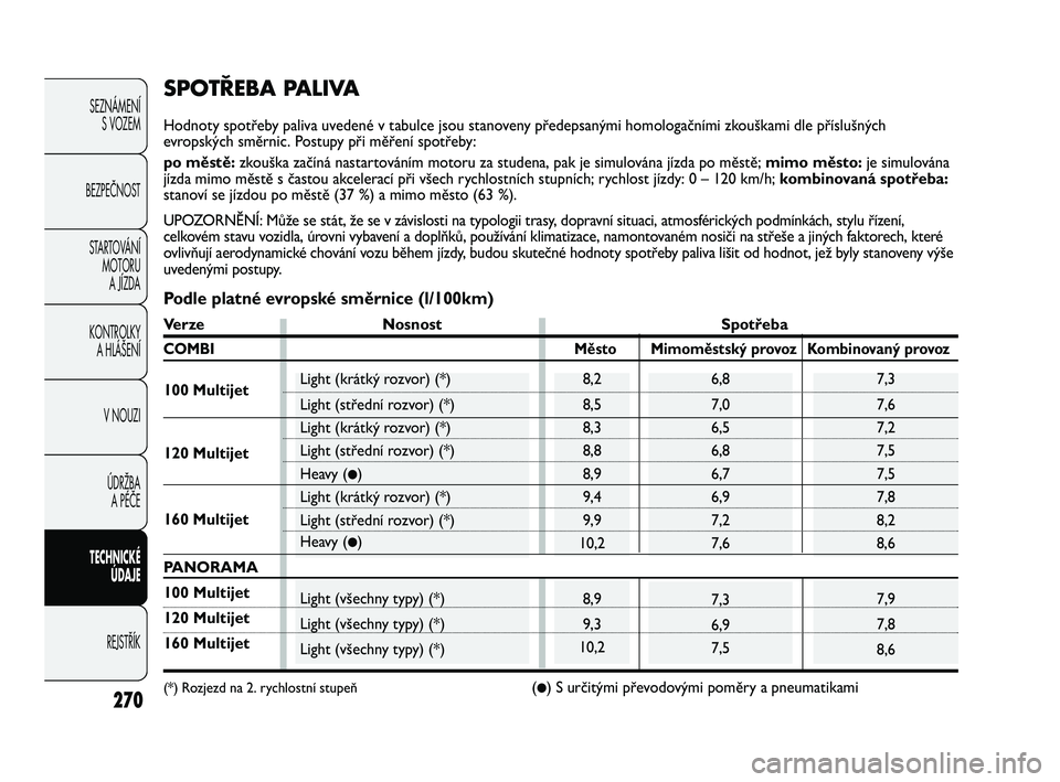 FIAT DUCATO 2010  Návod k použití a údržbě (in Czech) 270
SEZNÁMENÍ
S VOZEM
BEZPEČNOST
STARTOVÁNÍ 
MOTORU 
A JÍZDA
KONTROLKY 
A HLÁŠENÍ
V NOUZI
ÚDRŽBA 
A PÉČE
TECHNICKÉ 
ÚDAJE
REJSTŘÍK
7,3
6,9
7,5
6,8
7,0
6,5
6,8
6,7
6,9
7,2
7,67,3
7,6
7