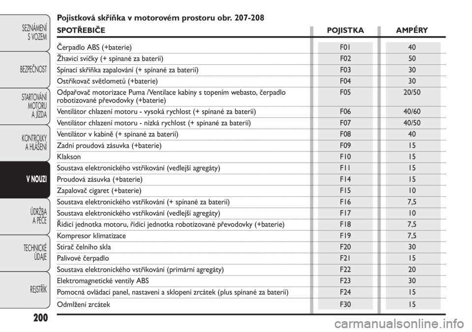 FIAT DUCATO 2013  Návod k použití a údržbě (in Czech) 200
SEZNÁMENÍ
S VOZEM
BEZPEČNOST
STARTOVÁNÍ 
MOTORU 
A JÍZDA
KONTROLKY 
A HLÁŠENÍ
V NOUZI
ÚDRŽBA 
A PÉČE
TECHNICKÉ 
ÚDAJE
REJSTŘÍK
Pojistková skříňka v motorovém prostoru obr. 20