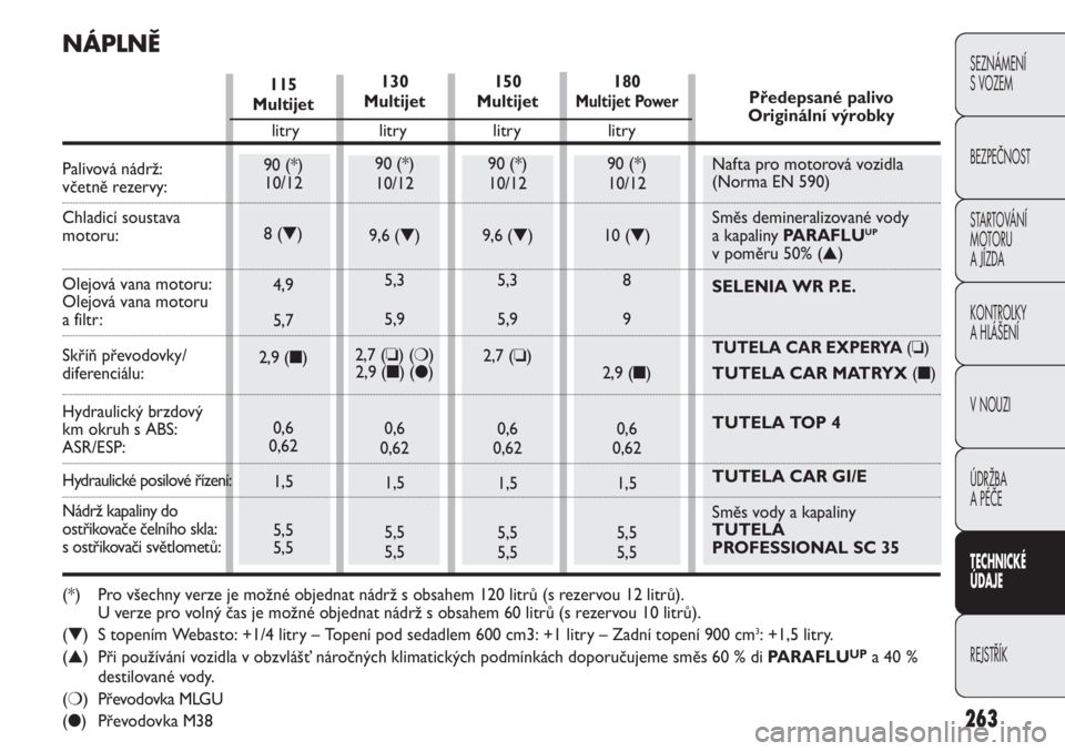 FIAT DUCATO 2013  Návod k použití a údržbě (in Czech) 263
SEZNÁMENÍ 
S VOZEM
BEZPEČNOST
STARTOVÁNÍ 
MOTORU 
A JÍZDA
KONTROLKY
A HLÁŠENÍ
V NOUZI
ÚDRŽBA
A PÉČE
TECHNICKÉ 
ÚDAJE
REJSTŘÍK
130
Multijet
90 (*)
10/12
9,6 (▼)
5,3
5,9
2,7 (❏)