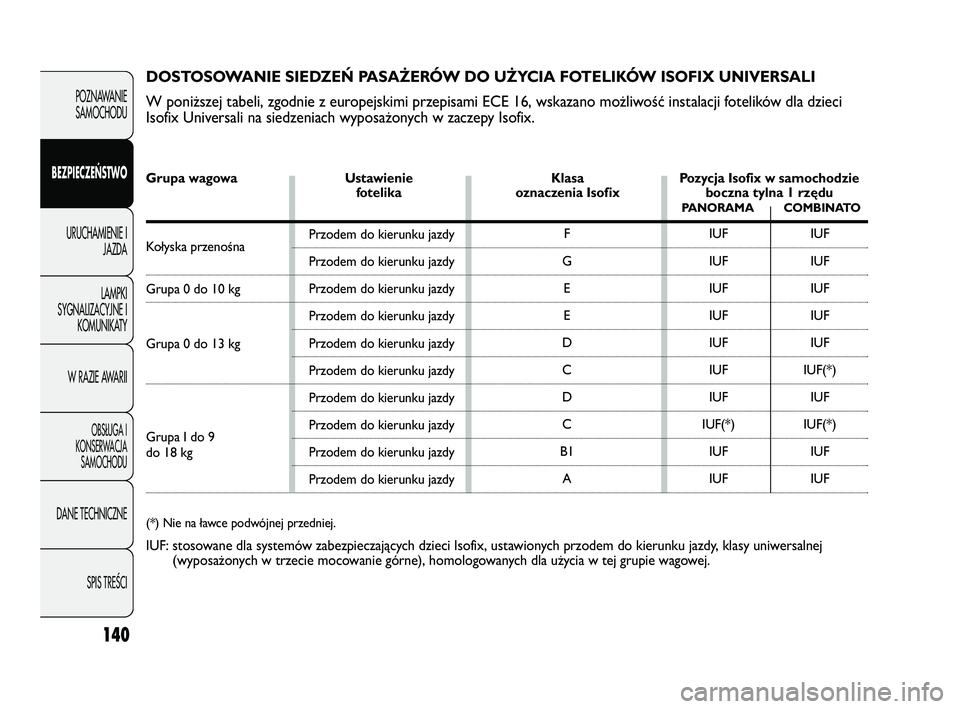 FIAT DUCATO 2008  Instrukcja obsługi (in Polish) 140
POZNAWANIE
SAMOCHODU
BEZPIECZEŃSTWO
URUCHAMIENIE I
JAZDA
LAMPKI
SYGNALIZACYJNE I
KOMUNIKATY
W RAZIE AWARII
OBS¸UGA I
KONSERWACJA
SAMOCHODU
DANE TECHNICZNE
SPIS TREÂCI
DOSTOSOWANIE SIEDZEŃ PASA