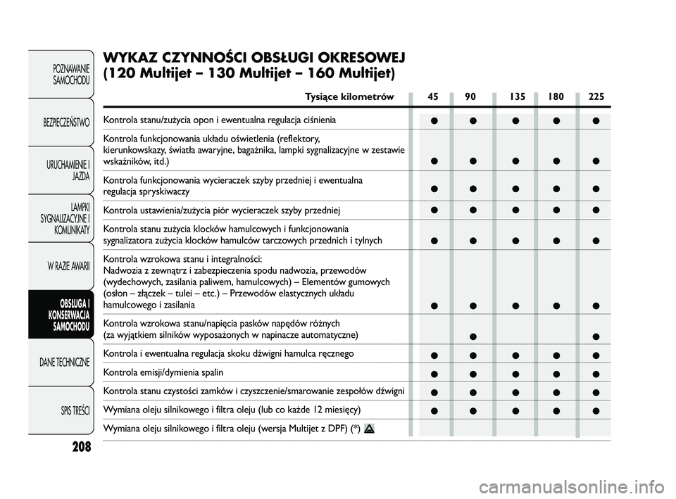 FIAT DUCATO 2008  Instrukcja obsługi (in Polish) 208
POZNAWANIE
SAMOCHODU
BEZPIECZEŃSTWO
URUCHAMIENIE I
JAZDA
LAMPKI
SYGNALIZACYJNE I
KOMUNIKATY
W RAZIE AWARII
OBS�UGA I
KONSERWACJA
SAMOCHODU
DANE TECHNICZNE
SPIS TREŚCI
●● ● ● ●
●● 