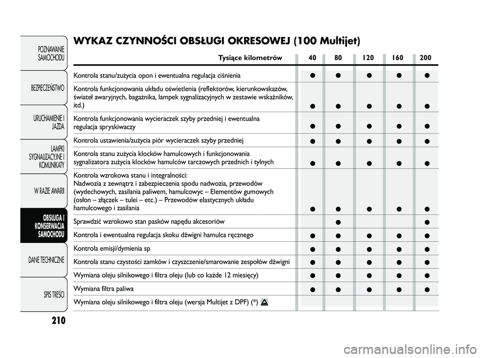 FIAT DUCATO 2008  Instrukcja obsługi (in Polish) 210
POZNAWANIE
SAMOCHODU
BEZPIECZEŃSTWO
URUCHAMIENIE I
JAZDA
LAMPKI
SYGNALIZACYJNE I
KOMUNIKATY
W RAZIE AWARII
OBS�UGA I
KONSERWACJA
SAMOCHODU
DANE TECHNICZNE
SPIS TREŚCI
●● ● ● ●
●● 
