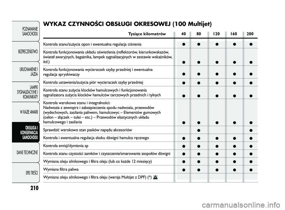 FIAT DUCATO 2008  Instrukcja obsługi (in Polish) 210
POZNAWANIE
SAMOCHODU
BEZPIECZEŃSTWO
URUCHAMIENIE I
JAZDA
LAMPKI
SYGNALIZACYJNE I
KOMUNIKATY
W RAZIE AWARII
OBS�UGA I
KONSERWACJA
SAMOCHODU
DANE TECHNICZNE
SPIS TREŚCI
●● ● ● ●
●● �