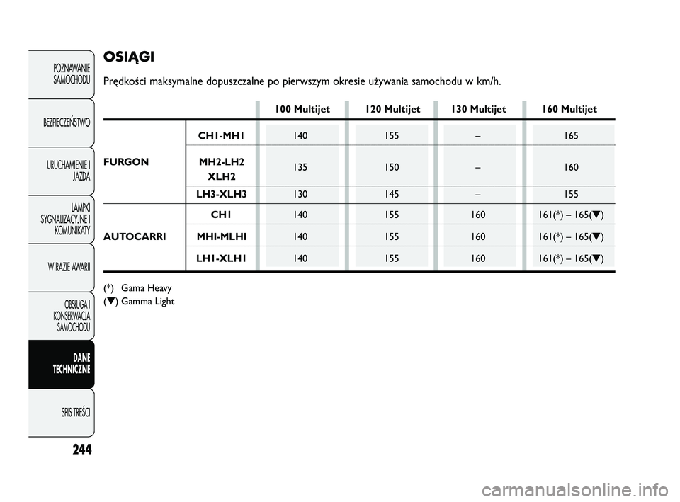 FIAT DUCATO 2008  Instrukcja obsługi (in Polish) 244
POZNAWANIE
SAMOCHODU
BEZPIECZE¡STWO
URUCHAMIENIE I
JAZDA
LAMPKI
SYGNALIZACYJNE I
KOMUNIKATY
W RAZIE AWARII
OBS¸UGA I
KONSERWACJA
SAMOCHODU
DANE
TECHNICZNE
SPIS TREÂCI
OSIĄGI
Prędkości maksym