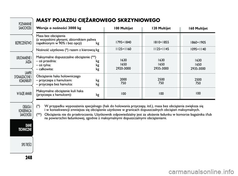 FIAT DUCATO 2008  Instrukcja obsługi (in Polish) 248
POZNAWANIE
SAMOCHODU
BEZPIECZE¡STWO
URUCHAMIENIE I
JAZDA
LAMPKI
SYGNALIZACYJNE I
KOMUNIKATY
W RAZIE AWARII
OBS¸UGA I
KONSERWACJA
SAMOCHODU
DANE
TECHNICZNE
SPIS TREÂCI
120 Multijet
1810÷1855
11