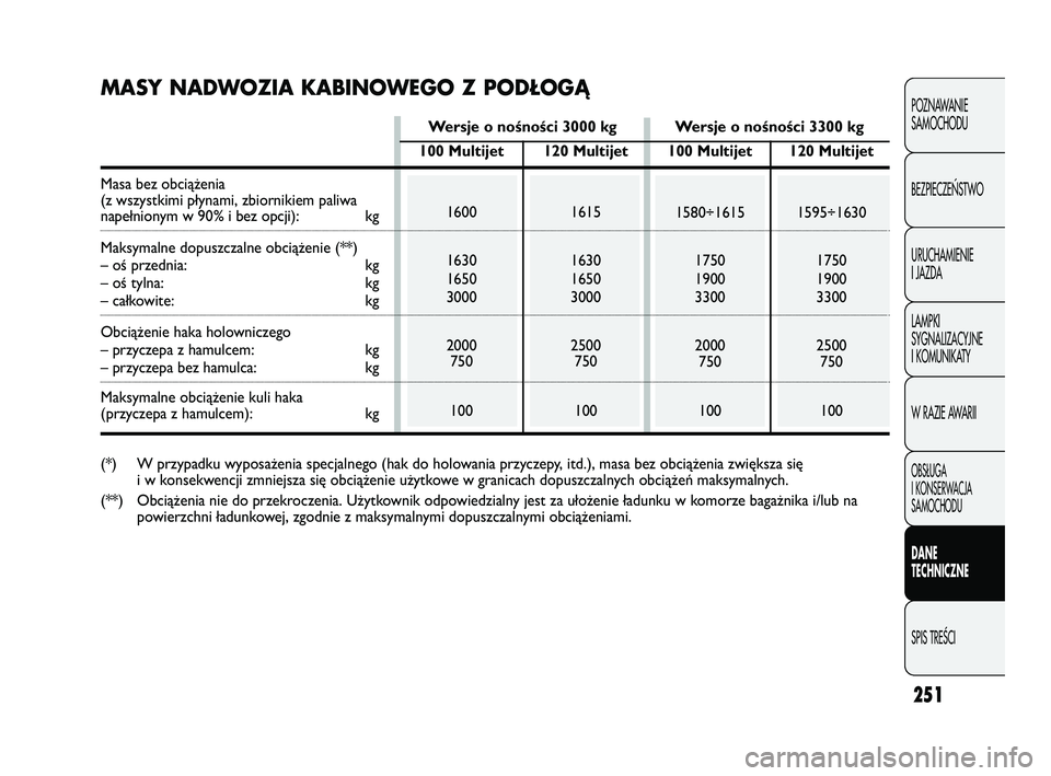 FIAT DUCATO 2008  Instrukcja obsługi (in Polish) 251
POZNAWANIE
SAMOCHODU
BEZPIECZE¡STWO
URUCHAMIENIE
I JAZDA
LAMPKI
SYGNALIZACYJNE
I KOMUNIKATY
W RAZIE AWARII
OBS¸UGA
I KONSERWACJA
SAMOCHODU
DANE
TECHNICZNE
SPIS TREÂCI
100 Multijet
1600
1630
165