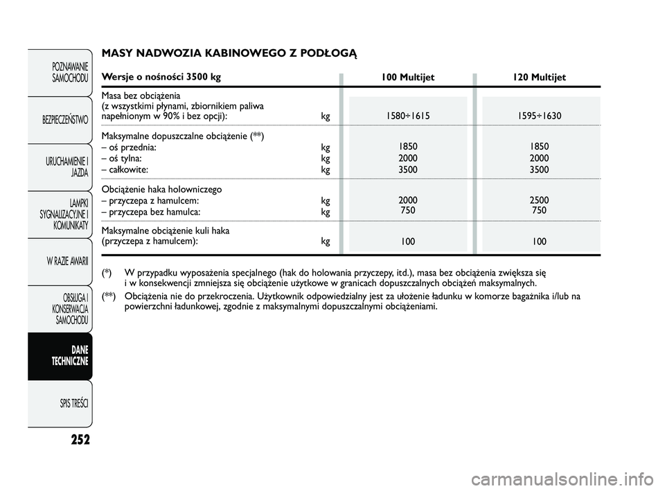 FIAT DUCATO 2008  Instrukcja obsługi (in Polish) 252
POZNAWANIE
SAMOCHODU
BEZPIECZE¡STWO
URUCHAMIENIE I
JAZDA
LAMPKI
SYGNALIZACYJNE I
KOMUNIKATY
W RAZIE AWARII
OBS¸UGA I
KONSERWACJA
SAMOCHODU
DANE
TECHNICZNE
SPIS TREÂCI
MASY NADWOZIA KABINOWEGO Z