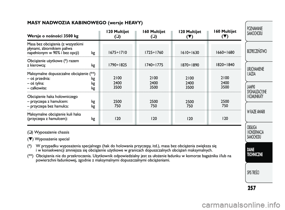 FIAT DUCATO 2008  Instrukcja obsługi (in Polish) 257
POZNAWANIE
SAMOCHODU
BEZPIECZE¡STWO
URUCHAMIENIE
I JAZDA
LAMPKI
SYGNALIZACYJNE
I KOMUNIKATY
W RAZIE AWARII
OBS¸UGA
I KONSERWACJA
SAMOCHODU
DANE
TECHNICZNE
SPIS TREÂCI
120 Multijet
(❏)
1675÷1