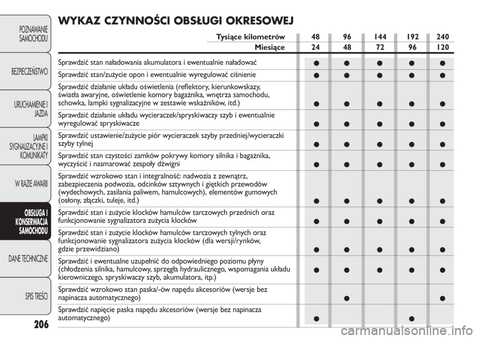 FIAT DUCATO 2011 Instrukcja obsługi (in Polish) 206
POZNAWANIE
SAMOCHODU
BEZPIECZEŃSTWO
URUCHAMIENIE I
JAZDA
LAMPKI
SYGNALIZACYJNE I
KOMUNIKATY
W RAZIE AWARII
OBSŁUGA I
KONSERWACJA
SAMOCHODU
DANE TECHNICZNE
SPIS TREŚCI
●● ● ● ●
●● FIAT DUCATO 2011 Instrukcja obsługi (in Polish) 206
POZNAWANIE
SAMOCHODU
BEZPIECZEŃSTWO
URUCHAMIENIE I
JAZDA
LAMPKI
SYGNALIZACYJNE I
KOMUNIKATY
W RAZIE AWARII
OBSŁUGA I
KONSERWACJA
SAMOCHODU
DANE TECHNICZNE
SPIS TREŚCI
●● ● ● ●
●●