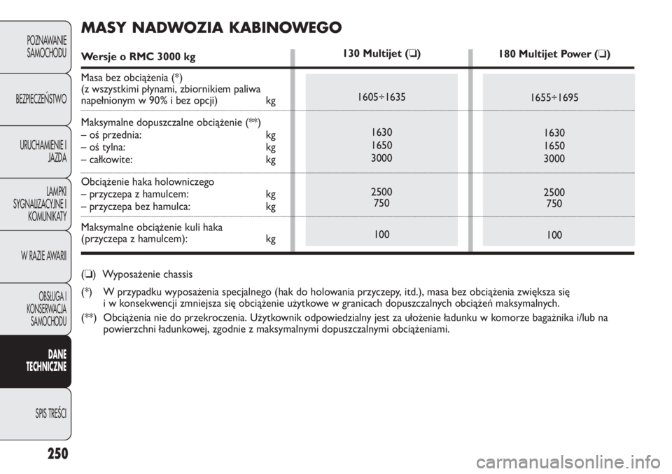 FIAT DUCATO 2011 Instrukcja obsługi (in Polish) 250
POZNAWANIE
SAMOCHODU
BEZPIECZE¡STWO
URUCHAMIENIE I
JAZDA
LAMPKI
SYGNALIZACYJNE I
KOMUNIKATY
W RAZIE AWARII
OBS¸UGA I
KONSERWACJA
SAMOCHODU
DANE
TECHNICZNE
SPIS TREÂCI
130 Multijet (❏)
1605÷1 FIAT DUCATO 2011 Instrukcja obsługi (in Polish) 250
POZNAWANIE
SAMOCHODU
BEZPIECZE¡STWO
URUCHAMIENIE I
JAZDA
LAMPKI
SYGNALIZACYJNE I
KOMUNIKATY
W RAZIE AWARII
OBS¸UGA I
KONSERWACJA
SAMOCHODU
DANE
TECHNICZNE
SPIS TREÂCI
130 Multijet (❏)
1605÷1