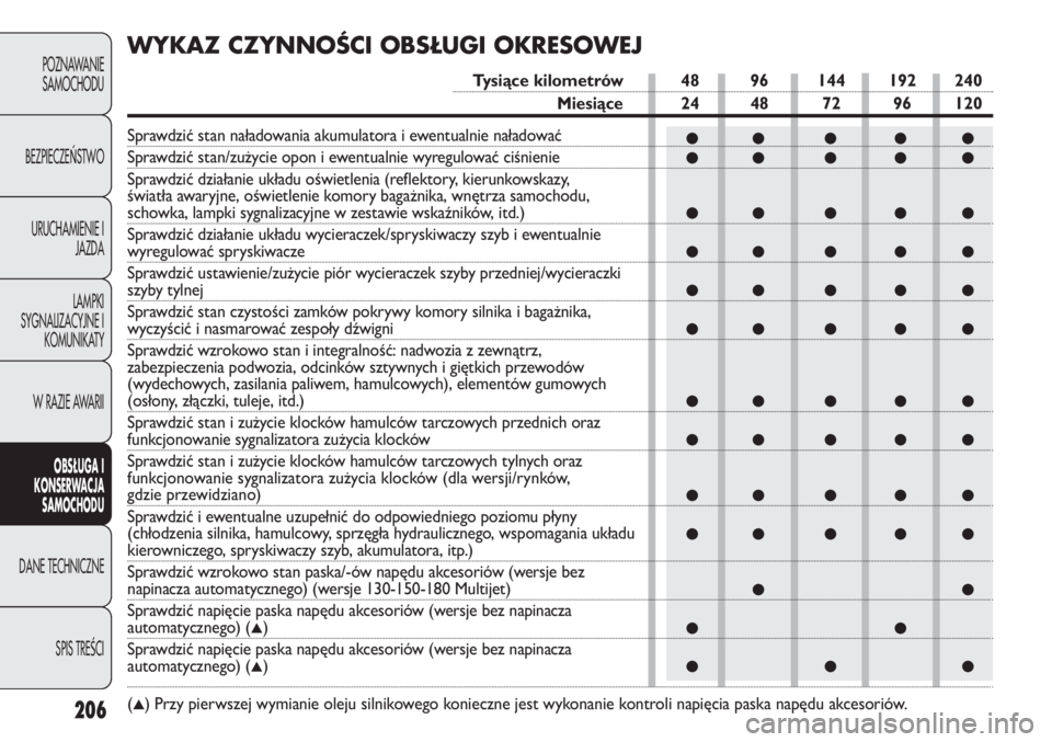 FIAT DUCATO 2013 Instrukcja obsługi (in Polish) 206
POZNAWANIE
SAMOCHODU
BEZPIECZEŃSTWO
URUCHAMIENIE I
JAZDA
LAMPKI
SYGNALIZACYJNE I
KOMUNIKATY
W RAZIE AWARII
OBSŁUGA I
KONSERWACJA
SAMOCHODU
DANE TECHNICZNE
SPIS TREŚCI
●● ● ● ●
●● FIAT DUCATO 2013 Instrukcja obsługi (in Polish) 206
POZNAWANIE
SAMOCHODU
BEZPIECZEŃSTWO
URUCHAMIENIE I
JAZDA
LAMPKI
SYGNALIZACYJNE I
KOMUNIKATY
W RAZIE AWARII
OBSŁUGA I
KONSERWACJA
SAMOCHODU
DANE TECHNICZNE
SPIS TREŚCI
●● ● ● ●
●●