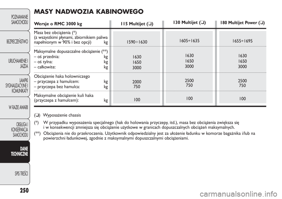 FIAT DUCATO 2013 Instrukcja obsługi (in Polish) 250
POZNAWANIE
SAMOCHODU
BEZPIECZE¡STWO
URUCHAMIENIE I
JAZDA
LAMPKI
SYGNALIZACYJNE I
KOMUNIKATY
W RAZIE AWARII
OBS¸UGA I
KONSERWACJA
SAMOCHODU
DANE
TECHNICZNE
SPIS TREÂCI
130 Multijet (❏)
1605÷1 FIAT DUCATO 2013 Instrukcja obsługi (in Polish) 250
POZNAWANIE
SAMOCHODU
BEZPIECZE¡STWO
URUCHAMIENIE I
JAZDA
LAMPKI
SYGNALIZACYJNE I
KOMUNIKATY
W RAZIE AWARII
OBS¸UGA I
KONSERWACJA
SAMOCHODU
DANE
TECHNICZNE
SPIS TREÂCI
130 Multijet (❏)
1605÷1