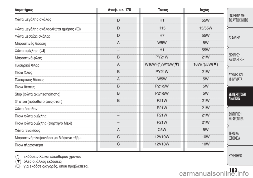 FIAT DUCATO 2012  ΒΙΒΛΙΟ ΧΡΗΣΗΣ ΚΑΙ ΣΥΝΤΗΡΗΣΗΣ (in Greek) 183
CONOSCENZA
DEL
VEICOLO
SICUREZZA
AVVIAMENTO
E GUIDA
SPIE E
MESSAGGI
IN EMERGENZA
MANUTENZIONE
E CURA
DATI TECNICI
INDICE
H1
H15
H7
W5W
H1
PY21W
W16WF(
*)/WY5W()
PY21W
W5W
P21/5W
P21/5W
P21W
P21W
