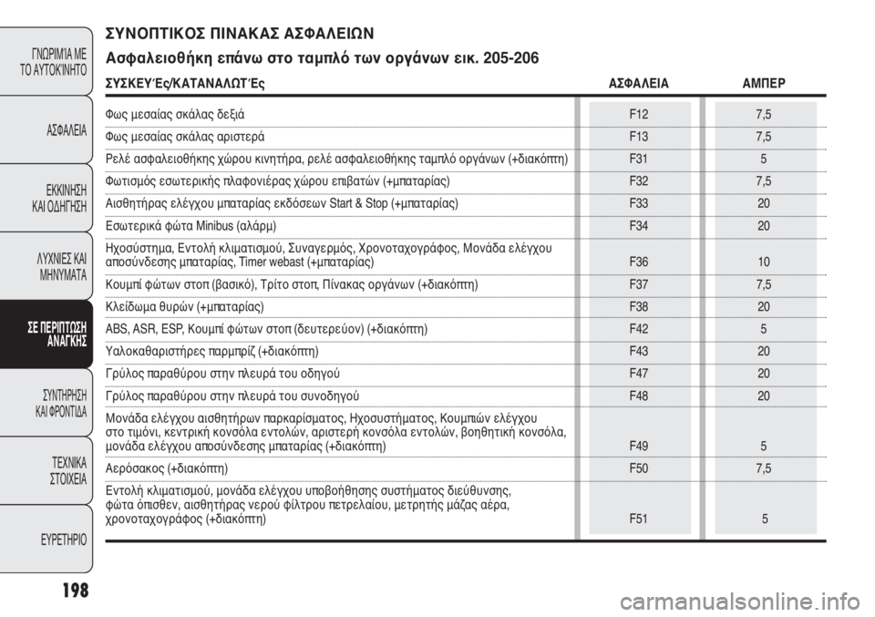 FIAT DUCATO 2012  ΒΙΒΛΙΟ ΧΡΗΣΗΣ ΚΑΙ ΣΥΝΤΗΡΗΣΗΣ (in Greek) 198
ΓΝΩΡΙΜΊΑ ΜΕ 
ΤΟ ΑΥΤΟΚΊΝΗΤΟ
ΑΣΦΑΛΕΙΑ
ΕΚΚΙΝΗΣΗ 
ΚΑΙ ΟΔΗΓΗΣΗ
ΛΥΧΝΙΕΣ ΚΑΙ
ΜΗΝΥΜΑΤΑ
ΣΕ ΠΕΡΙΠΤΩΣΗ
ΑΝΑΓΚΗΣ
ΣΥΝΤΗΡ