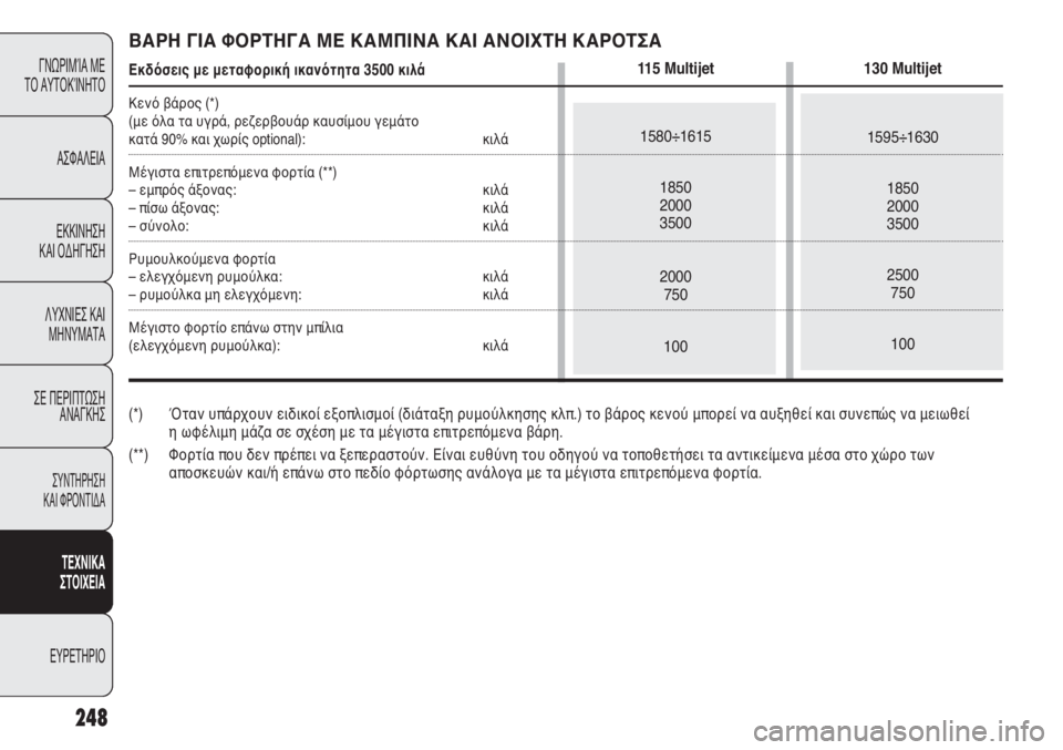 FIAT DUCATO 2012 ΒΙΒΛΙΟ ΧΡΗΣΗΣ ΚΑΙ ΣΥΝΤΗΡΗΣΗΣ (in Greek) 248
ΓΝΩΡΙΜΊΑ ΜΕ
ΤΟ ΑΥΤΟΚΊΝΗΤΟ
ΑΣΦΑΛΕΙΑ
ΕΚΚΙΝΗΣΗ
ΚΑΙ ΟΔΗΓΗΣΗ
ΛΥΧΝΙΕΣ ΚΑΙ
ΜΗΝΥΜΑΤΑ
ΣΕ ΠΕΡΙΠΤΩΣΗ
ΑΝΑΓΚΗΣ
ΣΥΝΤΗΡ FIAT DUCATO 2012 ΒΙΒΛΙΟ ΧΡΗΣΗΣ ΚΑΙ ΣΥΝΤΗΡΗΣΗΣ (in Greek) 248
ΓΝΩΡΙΜΊΑ ΜΕ
ΤΟ ΑΥΤΟΚΊΝΗΤΟ
ΑΣΦΑΛΕΙΑ
ΕΚΚΙΝΗΣΗ
ΚΑΙ ΟΔΗΓΗΣΗ
ΛΥΧΝΙΕΣ ΚΑΙ
ΜΗΝΥΜΑΤΑ
ΣΕ ΠΕΡΙΠΤΩΣΗ
ΑΝΑΓΚΗΣ
ΣΥΝΤΗΡ