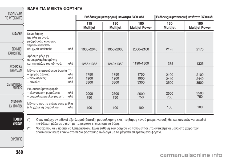 FIAT DUCATO 2012  ΒΙΒΛΙΟ ΧΡΗΣΗΣ ΚΑΙ ΣΥΝΤΗΡΗΣΗΣ (in Greek) 130 
Multijet
1950÷2060
1240÷1350
1750
1900
3300
2500
750
100
180 
Multijet Power
2000÷2100
1190÷1300
1750
1900
3300
2500
750
100
130 
Multijet
2125
1375
2100
2440
3500
2500
750
100
180 
Multijet 
