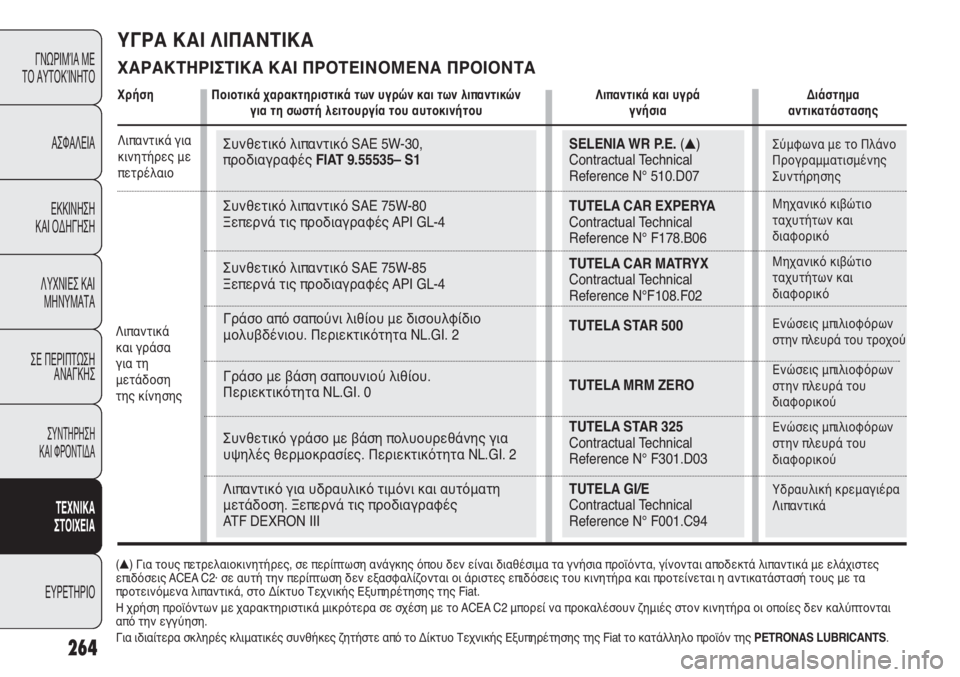 FIAT DUCATO 2012  ΒΙΒΛΙΟ ΧΡΗΣΗΣ ΚΑΙ ΣΥΝΤΗΡΗΣΗΣ (in Greek) Συνθετικό λιπαντικό SAE 5W-30, 
προδιαγραφές FIAT 9.55535– S1
Συνθετικό λιπαντικό SAE 75W-80 
Ξεπερνά τις προδιαγραφές API GL-4
