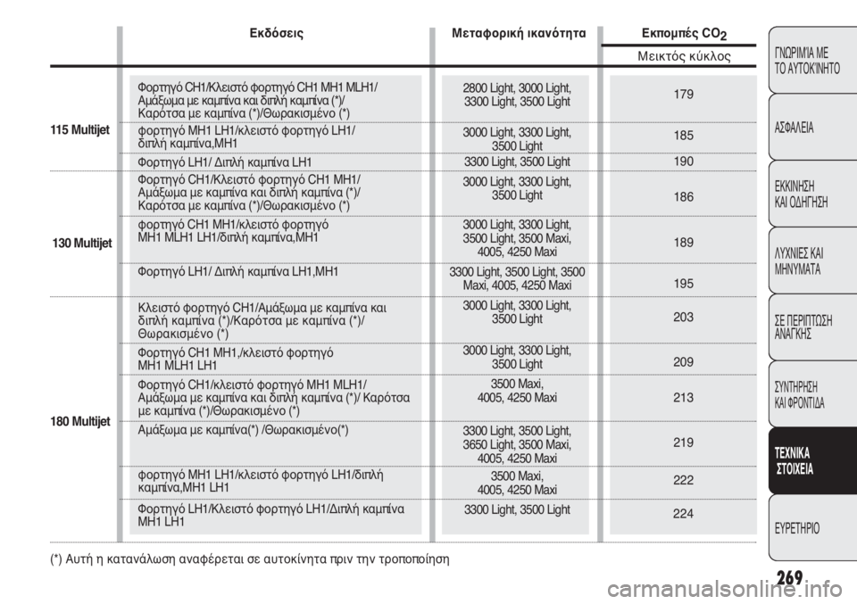 FIAT DUCATO 2012 ΒΙΒΛΙΟ ΧΡΗΣΗΣ ΚΑΙ ΣΥΝΤΗΡΗΣΗΣ (in Greek) 269
CONOSCENZA
DEL
VEICOLO
SICUREZZA
AVVIAMENTO
E GUIDA
SPIE E
MESSAGGI
IN EMERGENZA
MANUTENZIONE
E CURA
DATI TECNICI
INDICE
ΓΝΩΡΙΜΊΑ ΜΕ
ΤΟ ΑΥΤΟΚΊΝΗΤΟ
ΑΣΦΑΛΕΙΑ
ΕΚΚΙ FIAT DUCATO 2012 ΒΙΒΛΙΟ ΧΡΗΣΗΣ ΚΑΙ ΣΥΝΤΗΡΗΣΗΣ (in Greek) 269
CONOSCENZA
DEL
VEICOLO
SICUREZZA
AVVIAMENTO
E GUIDA
SPIE E
MESSAGGI
IN EMERGENZA
MANUTENZIONE
E CURA
DATI TECNICI
INDICE
ΓΝΩΡΙΜΊΑ ΜΕ
ΤΟ ΑΥΤΟΚΊΝΗΤΟ
ΑΣΦΑΛΕΙΑ
ΕΚΚΙ