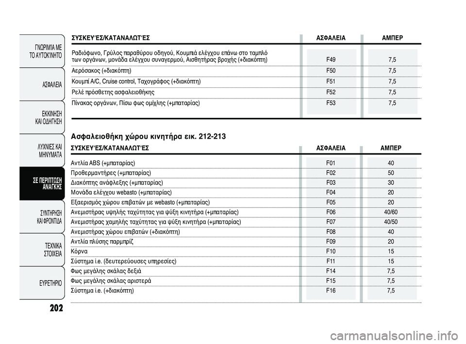 FIAT DUCATO 2010  ΒΙΒΛΙΟ ΧΡΗΣΗΣ ΚΑΙ ΣΥΝΤΗΡΗΣΗΣ (in Greek) 202
ΓΝΩΡΙΜΊΑ ΜΕ 
ΤΟ ΑΥΤΟΚΊΝΗΤΟ
ΑΣΦΑΛΕΙΑ
ΕΚΚΙΝΗΣΗ 
ΚΑΙ ΟΔΗΓΗΣΗ
ΛΥΧΝΙΕΣ ΚΑΙ
ΜΗΝΥΜΑΤΑ
ΣΕ ΠΕΡΙΠΤΩΣΗ
ΑΝΑΓΚΗΣ
ΣΥΝΤΗΡ