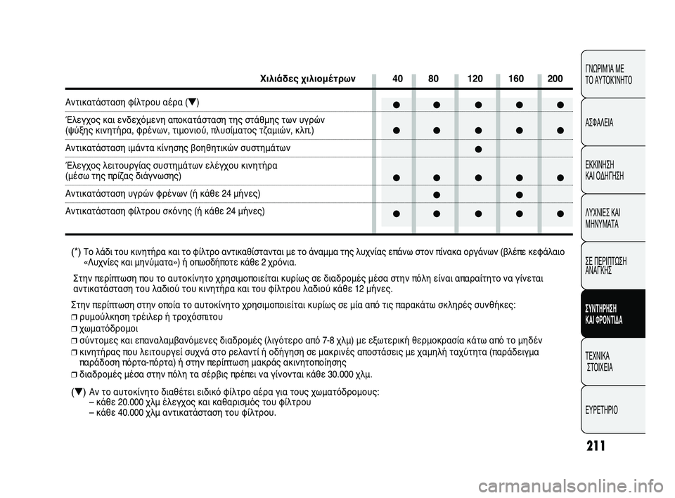 FIAT DUCATO 2009  ΒΙΒΛΙΟ ΧΡΗΣΗΣ ΚΑΙ ΣΥΝΤΗΡΗΣΗΣ (in Greek) 211
CONOSCENZA
DEL 
VEICOLO
SICUREZZA
AVVIAMENTO
E GUIDA
SPIE E
MESSAGGI
IN EMERGENZA
MANUTENZIONE
E CURA
DATI TECNICI
INDICE
ΓΝΩΡΙΜΊΑ ΜΕ 
ΤΟ ΑΥΤΟΚΊΝΗΤΟ
ΑΣΦΑΛΕΙΑ
ΕΚΚΙ