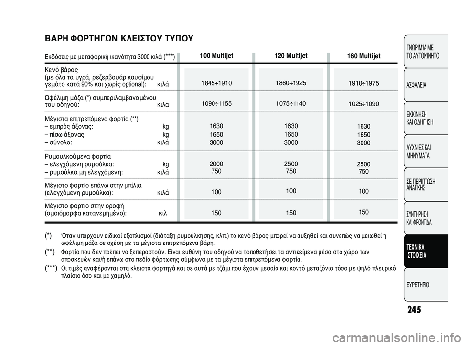 FIAT DUCATO 2009  ΒΙΒΛΙΟ ΧΡΗΣΗΣ ΚΑΙ ΣΥΝΤΗΡΗΣΗΣ (in Greek) 245
CONOSCENZA
DEL 
VEICOLO
SICUREZZA
AVVIAMENTO
E GUIDA
SPIE E
MESSAGGI
IN EMERGENZA
MANUTENZIONE
E CURA
DATI TECNICI
INDICE
ΓΝΩΡΙΜΊΑ ΜΕ 
ΤΟ ΑΥΤΟΚΊΝΗΤΟ
ΑΣΦΑΛΕΙΑ
ΕΚΚΙ
