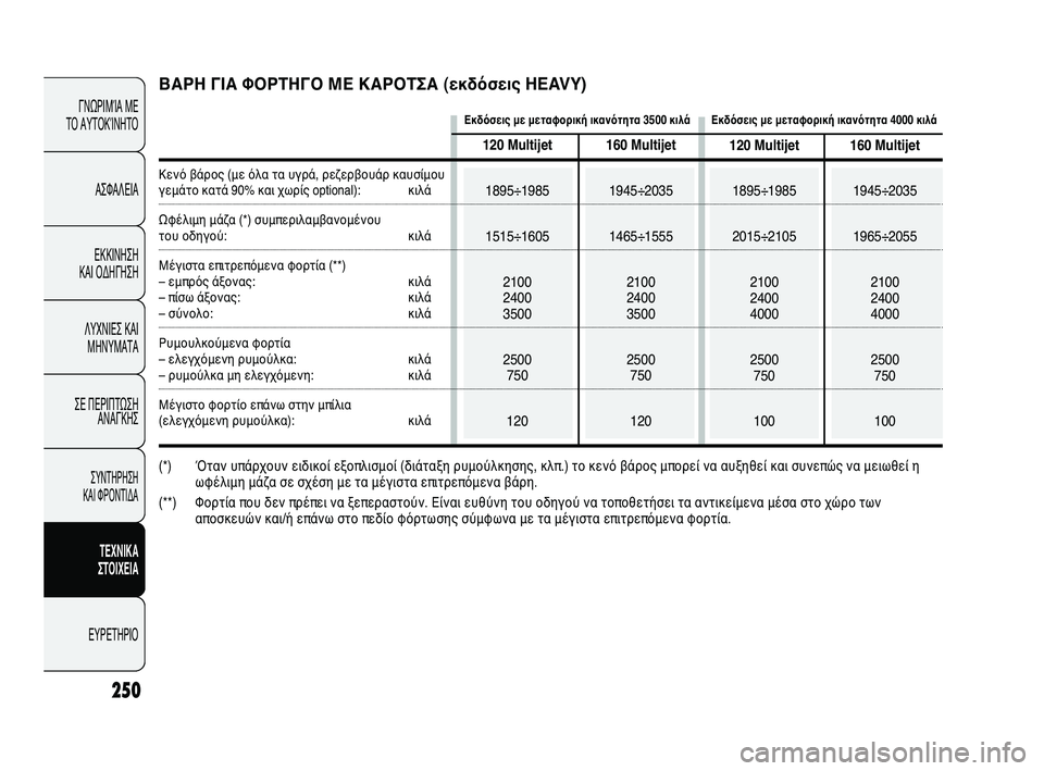 FIAT DUCATO 2009  ΒΙΒΛΙΟ ΧΡΗΣΗΣ ΚΑΙ ΣΥΝΤΗΡΗΣΗΣ (in Greek) 250
ΓΝΩΡΙΜΊΑ ΜΕ 
ΤΟ ΑΥΤΟΚΊΝΗΤΟ
ΑΣΦΑΛΕΙΑ
ΕΚΚΙΝΗΣΗ 
ΚΑΙ ΟΔΗΓΗΣΗ
ΛΥΧΝΙΕΣ ΚΑΙ
ΜΗΝΥΜΑΤΑ
ΣΕ ΠΕΡΙΠΤΩΣΗ
ΑΝΑΓΚΗΣ
ΣΥΝΤΗΡ