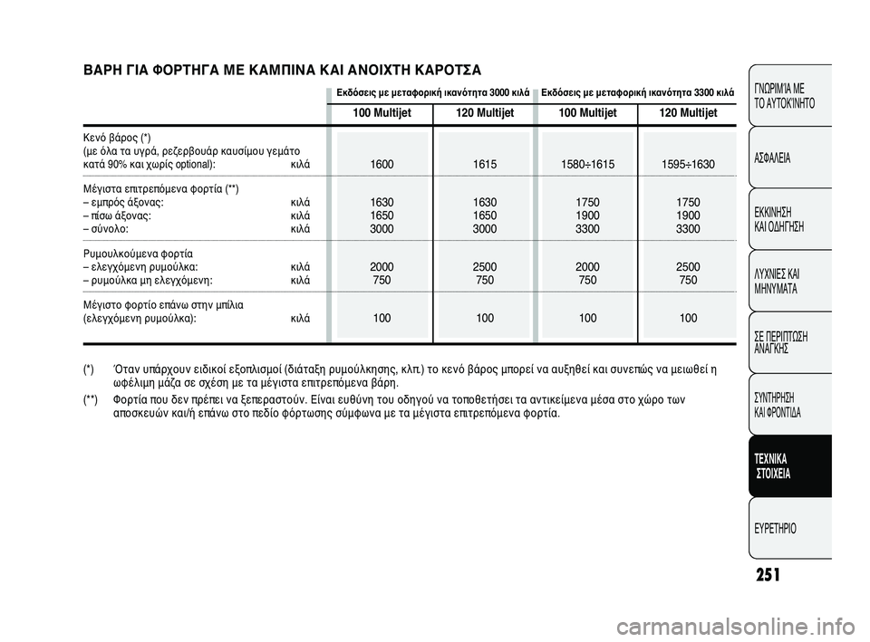 FIAT DUCATO 2009  ΒΙΒΛΙΟ ΧΡΗΣΗΣ ΚΑΙ ΣΥΝΤΗΡΗΣΗΣ (in Greek) 251
CONOSCENZA
DEL 
VEICOLO
SICUREZZA
AVVIAMENTO
E GUIDA
SPIE E
MESSAGGI
IN EMERGENZA
MANUTENZIONE
E CURA
DATI TECNICI
INDICE
ΓΝΩΡΙΜΊΑ ΜΕ 
ΤΟ ΑΥΤΟΚΊΝΗΤΟ
ΑΣΦΑΛΕΙΑ
ΕΚΚΙ
