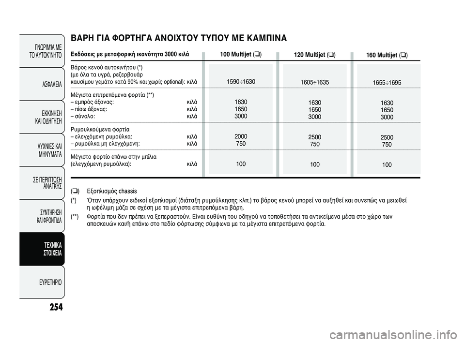 FIAT DUCATO 2009  ΒΙΒΛΙΟ ΧΡΗΣΗΣ ΚΑΙ ΣΥΝΤΗΡΗΣΗΣ (in Greek) 254
ΓΝΩΡΙΜΊΑ ΜΕ 
ΤΟ ΑΥΤΟΚΊΝΗΤΟ
ΑΣΦΑΛΕΙΑ
ΕΚΚΙΝΗΣΗ 
ΚΑΙ ΟΔΗΓΗΣΗ
ΛΥΧΝΙΕΣ ΚΑΙ
ΜΗΝΥΜΑΤΑ
ΣΕ ΠΕΡΙΠΤΩΣΗ
ΑΝΑΓΚΗΣ
ΣΥΝΤΗΡ