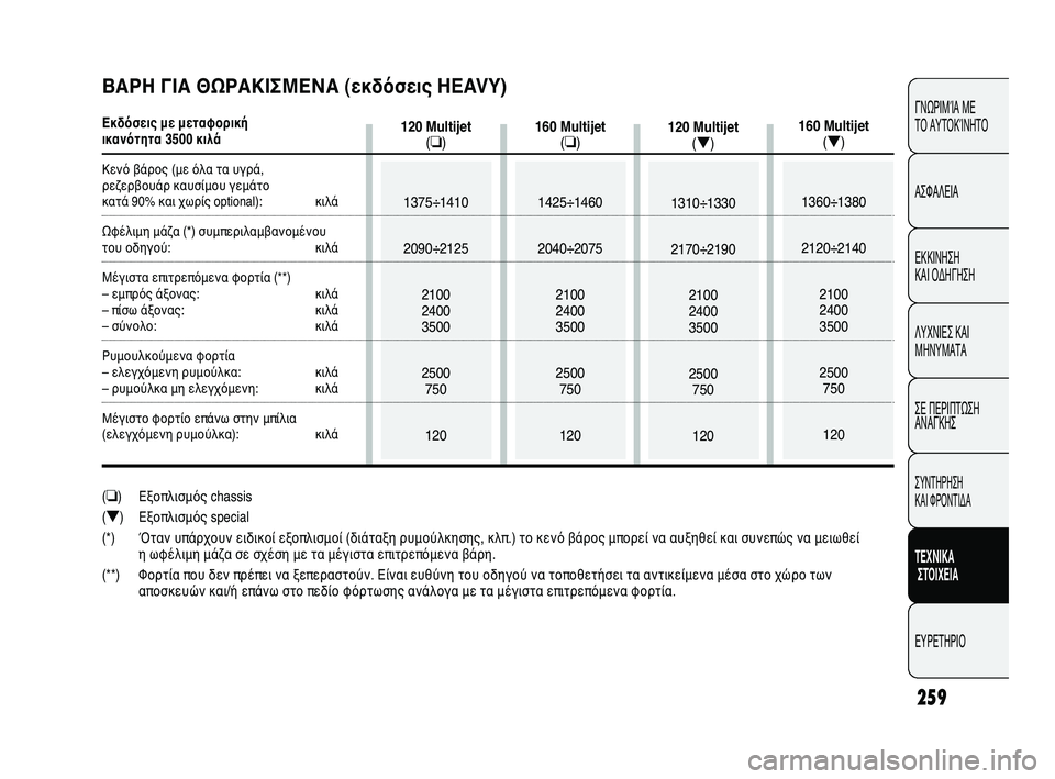 FIAT DUCATO 2009  ΒΙΒΛΙΟ ΧΡΗΣΗΣ ΚΑΙ ΣΥΝΤΗΡΗΣΗΣ (in Greek) 259
CONOSCENZA
DEL 
VEICOLO
SICUREZZA
AVVIAMENTO
E GUIDA
SPIE E
MESSAGGI
IN EMERGENZA
MANUTENZIONE
E CURA
DATI TECNICI
INDICE
ΓΝΩΡΙΜΊΑ ΜΕ 
ΤΟ ΑΥΤΟΚΊΝΗΤΟ
ΑΣΦΑΛΕΙΑ
ΕΚΚΙ