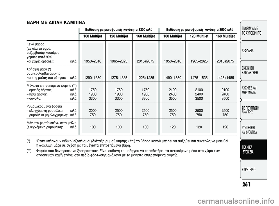 FIAT DUCATO 2009 ΒΙΒΛΙΟ ΧΡΗΣΗΣ ΚΑΙ ΣΥΝΤΗΡΗΣΗΣ (in Greek) 261
CONOSCENZA
DEL
VEICOLO
SICUREZZA
AVVIAMENTO
E GUIDA
SPIE E
MESSAGGI
IN EMERGENZA
MANUTENZIONE
E CURA
DATI TECNICI
INDICE
ΓΝΩΡΙΜΊΑ ΜΕ
ΤΟ ΑΥΤΟΚΊΝΗΤΟ
ΑΣΦΑΛΕΙΑ
ΕΚΚΙ FIAT DUCATO 2009 ΒΙΒΛΙΟ ΧΡΗΣΗΣ ΚΑΙ ΣΥΝΤΗΡΗΣΗΣ (in Greek) 261
CONOSCENZA
DEL
VEICOLO
SICUREZZA
AVVIAMENTO
E GUIDA
SPIE E
MESSAGGI
IN EMERGENZA
MANUTENZIONE
E CURA
DATI TECNICI
INDICE
ΓΝΩΡΙΜΊΑ ΜΕ
ΤΟ ΑΥΤΟΚΊΝΗΤΟ
ΑΣΦΑΛΕΙΑ
ΕΚΚΙ