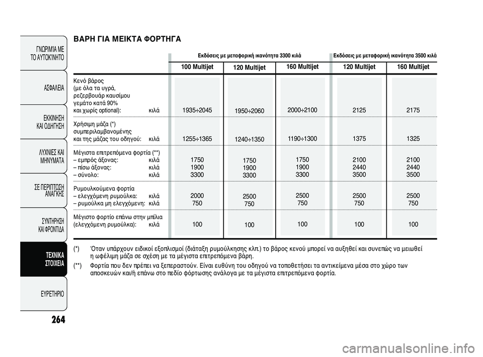 FIAT DUCATO 2009 ΒΙΒΛΙΟ ΧΡΗΣΗΣ ΚΑΙ ΣΥΝΤΗΡΗΣΗΣ (in Greek) 264
ΓΝΩΡΙΜΊΑ ΜΕ
ΤΟ ΑΥΤΟΚΊΝΗΤΟ
ΑΣΦΑΛΕΙΑ
ΕΚΚΙΝΗΣΗ
ΚΑΙ ΟΔΗΓΗΣΗ
ΛΥΧΝΙΕΣ ΚΑΙ
ΜΗΝΥΜΑΤΑ
ΣΕ ΠΕΡΙΠΤΩΣΗ
ΑΝΑΓΚΗΣ
ΣΥΝΤΗΡ FIAT DUCATO 2009 ΒΙΒΛΙΟ ΧΡΗΣΗΣ ΚΑΙ ΣΥΝΤΗΡΗΣΗΣ (in Greek) 264
ΓΝΩΡΙΜΊΑ ΜΕ
ΤΟ ΑΥΤΟΚΊΝΗΤΟ
ΑΣΦΑΛΕΙΑ
ΕΚΚΙΝΗΣΗ
ΚΑΙ ΟΔΗΓΗΣΗ
ΛΥΧΝΙΕΣ ΚΑΙ
ΜΗΝΥΜΑΤΑ
ΣΕ ΠΕΡΙΠΤΩΣΗ
ΑΝΑΓΚΗΣ
ΣΥΝΤΗΡ