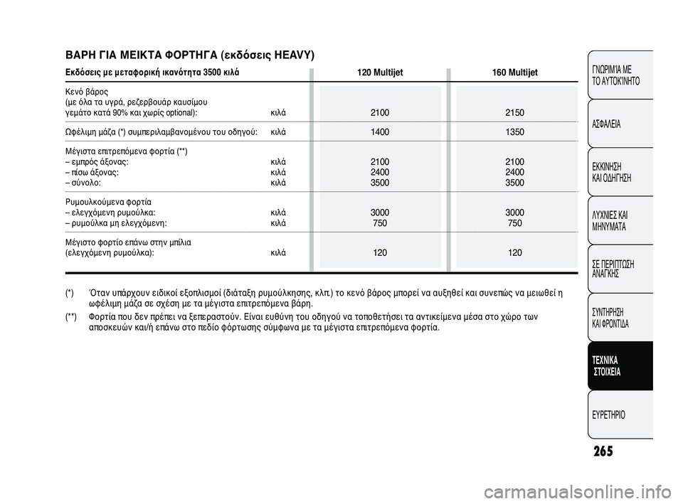 FIAT DUCATO 2009 ΒΙΒΛΙΟ ΧΡΗΣΗΣ ΚΑΙ ΣΥΝΤΗΡΗΣΗΣ (in Greek) 265
CONOSCENZA
DEL
VEICOLO
SICUREZZA
AVVIAMENTO
E GUIDA
SPIE E
MESSAGGI
IN EMERGENZA
MANUTENZIONE
E CURA
DATI TECNICI
INDICE
ΓΝΩΡΙΜΊΑ ΜΕ
ΤΟ ΑΥΤΟΚΊΝΗΤΟ
ΑΣΦΑΛΕΙΑ
ΕΚΚΙ FIAT DUCATO 2009 ΒΙΒΛΙΟ ΧΡΗΣΗΣ ΚΑΙ ΣΥΝΤΗΡΗΣΗΣ (in Greek) 265
CONOSCENZA
DEL
VEICOLO
SICUREZZA
AVVIAMENTO
E GUIDA
SPIE E
MESSAGGI
IN EMERGENZA
MANUTENZIONE
E CURA
DATI TECNICI
INDICE
ΓΝΩΡΙΜΊΑ ΜΕ
ΤΟ ΑΥΤΟΚΊΝΗΤΟ
ΑΣΦΑΛΕΙΑ
ΕΚΚΙ