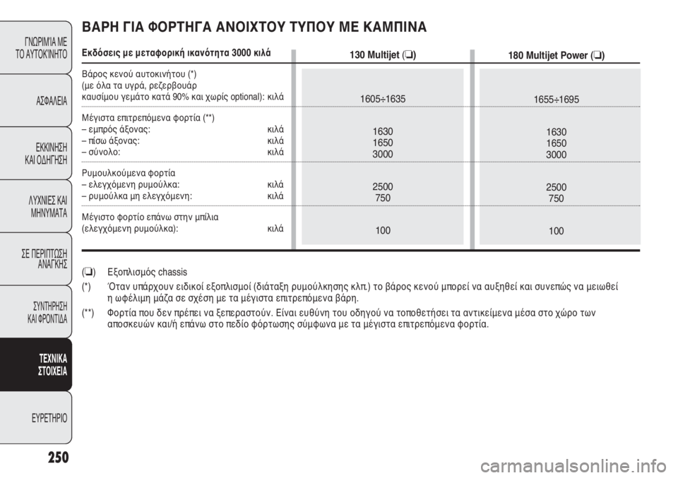 FIAT DUCATO 2011  ΒΙΒΛΙΟ ΧΡΗΣΗΣ ΚΑΙ ΣΥΝΤΗΡΗΣΗΣ (in Greek) 250
ΓΝΩΡΙΜΊΑ ΜΕ 
ΤΟ ΑΥΤΟΚΊΝΗΤΟ
ΑΣΦΑΛΕΙΑ
ΕΚΚΙΝΗΣΗ 
ΚΑΙ ΟΔΗΓΗΣΗ
ΛΥΧΝΙΕΣ ΚΑΙ
ΜΗΝΥΜΑΤΑ
ΣΕ ΠΕΡΙΠΤΩΣΗ
ΑΝΑΓΚΗΣ
ΣΥΝΤΗΡ